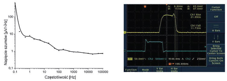 Fig. 9. Measurement results of the detector module applied in constructed FSO data link: noise spectral density (a) and time response (b)