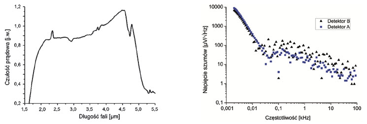 Fig. 8. Experiments results of detection module applied in system of cavity enhanced absorption spectroscopy: spectral responsivity (a) and noise spectral density (b)