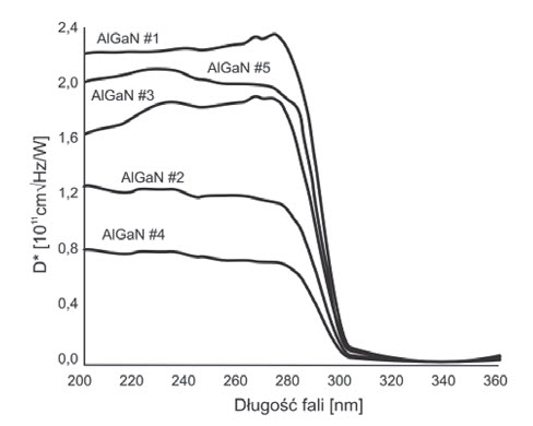 Fig. 6. Spectral responsivities of few tested AlGaN detectors