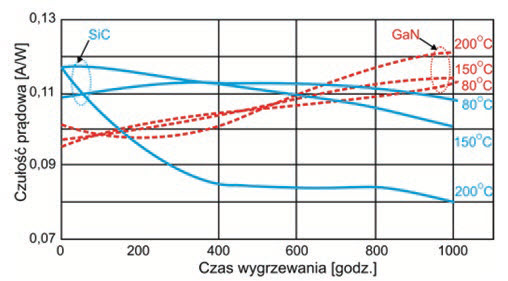 Fig. 5. Current responsivity of both GaN and SiC photodetectors for different temperatures of annealing [8]