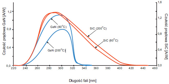Fig. 4. Spectral responsivity of both GaN and SiC photodetectors for different operating temperatures