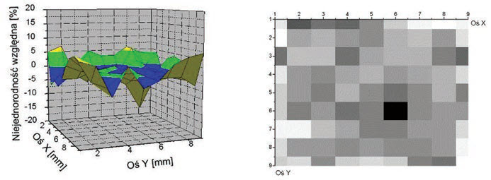 Fig. 2. Example of measured surface non-homogeneity of detector spectral responsivity: 3D view (a) and 2D one (b) [7]