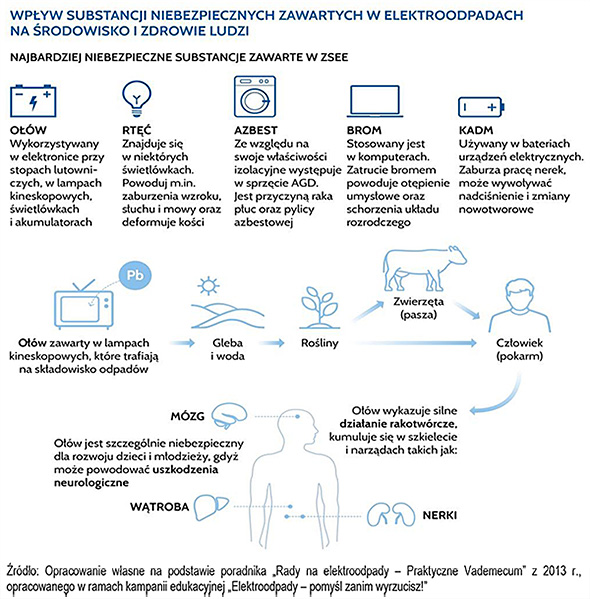 niebezpieczne substancje zawarte w elektroodpadach