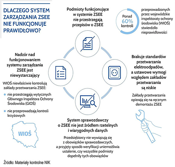 Dlaczego system zarządzania ZSEE nie funkcjonuje prawidłowo?