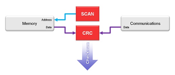 Rys.5. Uproszczona idea działania CRC Rys.5. Uproszczona idea działania CRC
