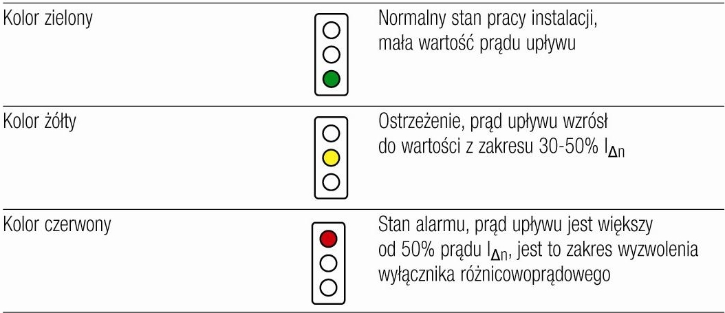 Rys. 3. Optyczna sygnalizacja poziomu prądu różnicowego