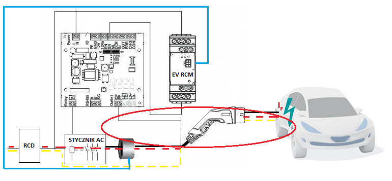 Fot. 2. Przykład obwodu stacji ładowania AC z zastosowanym modułem EV RCM oraz standardowym wyłącznikiem RCD typ A. Pojawiający się w skrajnych sytuacjach prąd stały IF, (np. na skutek zwarcia potencjału DC z przewodami zasilającymi przetwornik w aucie) zostaje wykryty przez cewkę modułu EV RCM i sterownik automatycznie przerywa obwód AC rozłączając stycznik. W razie wystąpienia upływu w części AC, dzięki niezakłócaniu poprzez składową stałą zadziała wyłącznik różnicowoprądowy.