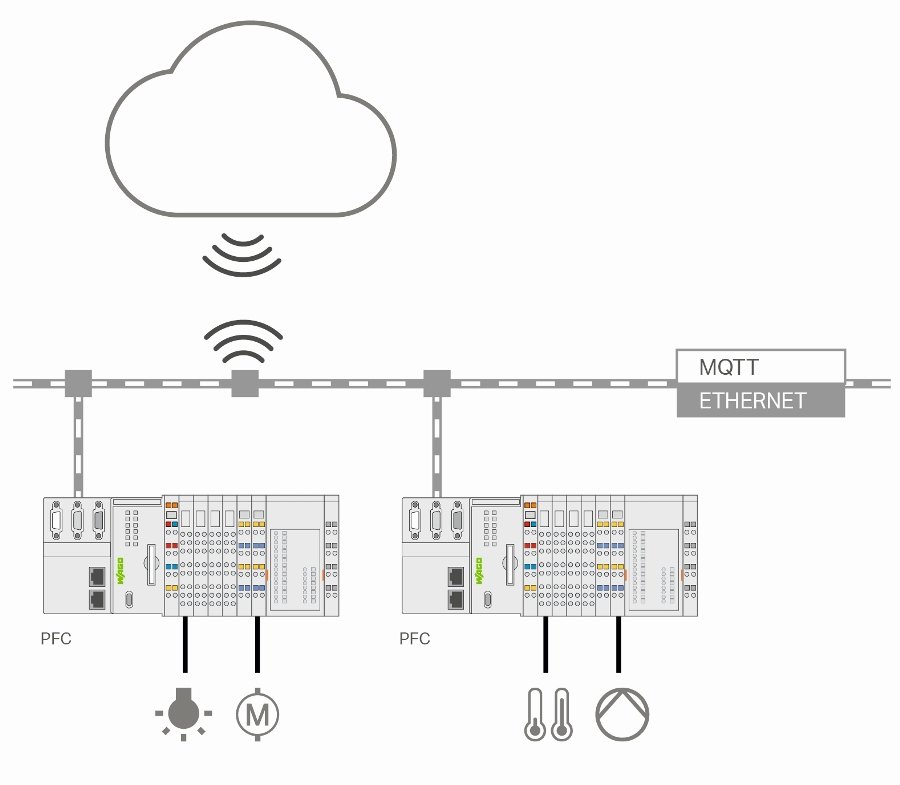 Za pomocą prostego rozszerzenia oprogramowania o obsługę MQTT każdy sterownik PFC WAGO staje się sterownikiem IoT gotowym do połączenia z chmurą. Rozszerzenie oprogramowania MQTT jako wersja beta dla rodziny sterowników PFC