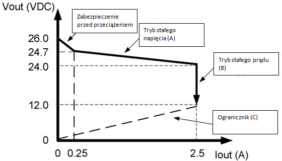 Praca zasilacza 60 W firmy Aimtec z serii AMEPR60-24250AZ