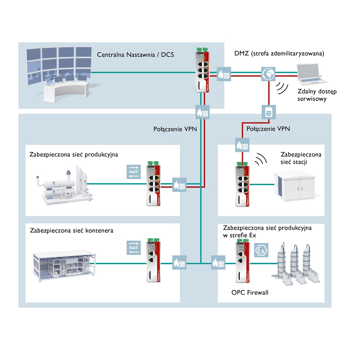 Zakłady produkcyjne mogą być chronione przez routery zabezpieczające w sposób zdecentralizowany Zakłady produkcyjne mogą być chronione przez routery zabezpieczające w sposób zdecentralizowany