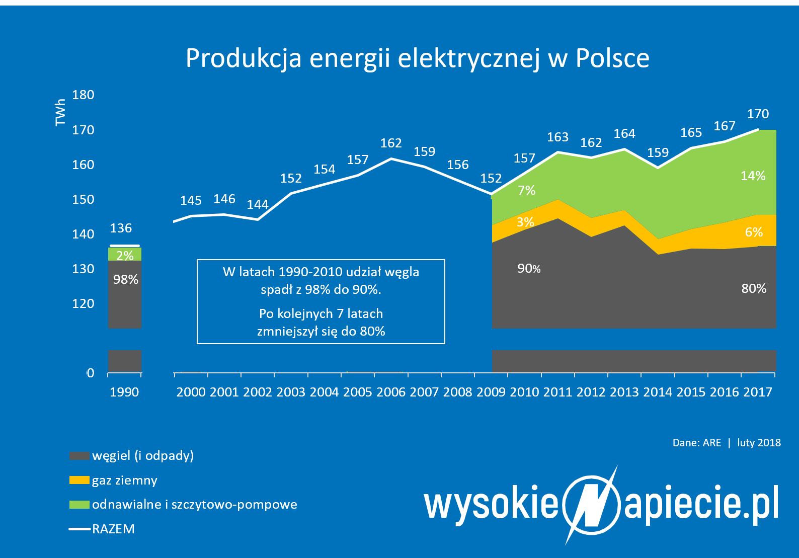 Produkcja energii elektrycznej w Polsce