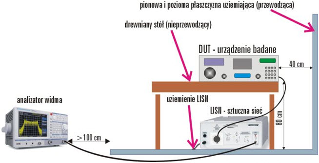 Stanowisko do badania zaburzeń przewodzonych z zastosowaniem stabilizatora sieci HM6050-2 i analizatora widma HMS-X