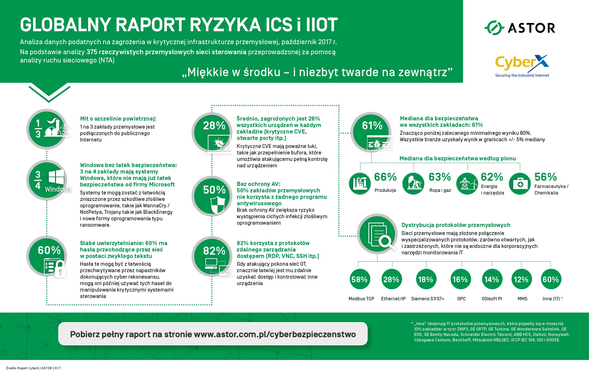 Jak chronić sieci przemysłowe przed cyberatakami? Infografika