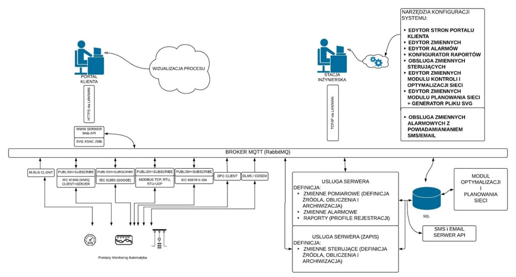 wizualizacja procesu