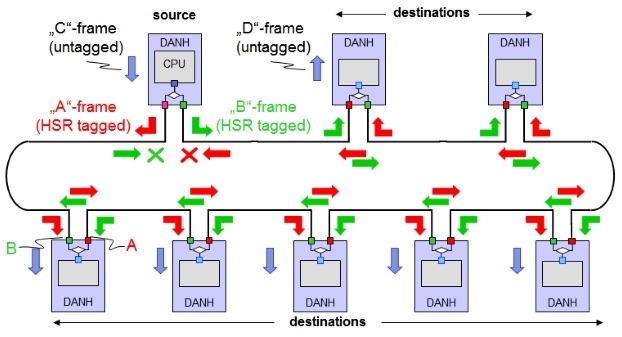 Ogólna zasada działania protokołu HSR Ogólna zasada działania protokołu HSR