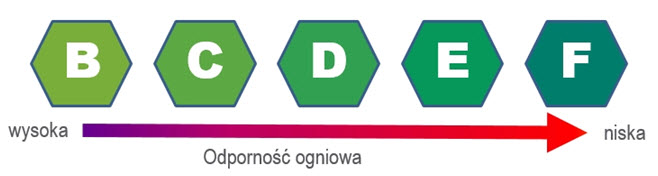 Odporność ogniowa kabli i przewodów