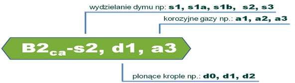 Klasyfikacja kabli CPR Klasyfikacja kabli CPR