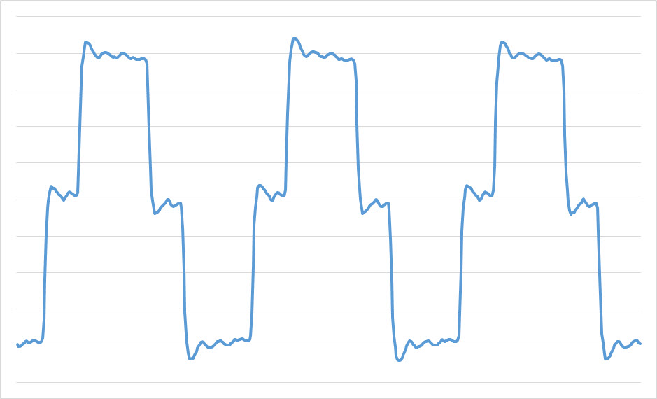 Wynik z pomiaru prądu jednej fazy w przykładowej, mocno zniekształconej sieci elektrycznej.