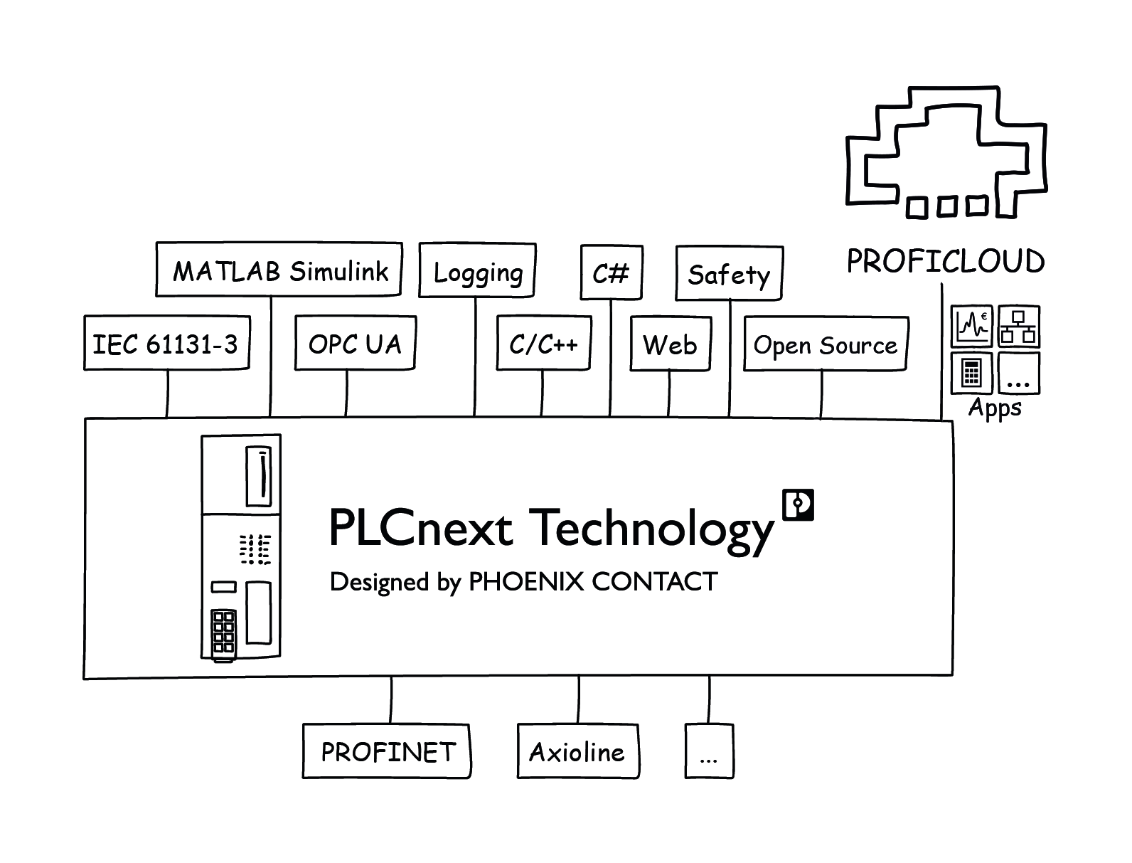 Otwarta platforma programistyczna PLCnext Technology