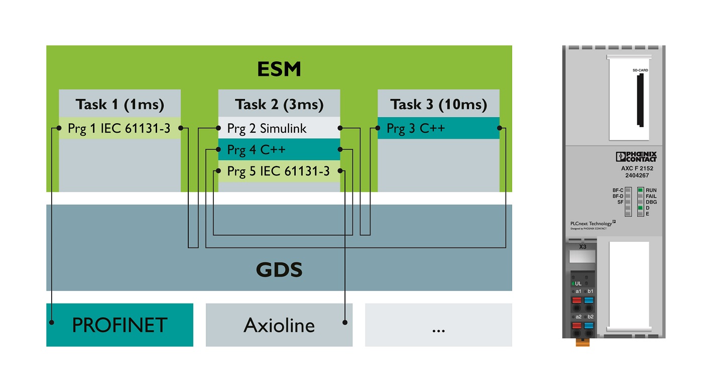 Platforma technologiczna zawiera Global Data Space (GDS) i Execution and Synchronization Manager (ESM) Platforma technologiczna zawiera Global Data Space (GDS) i Execution and Synchronization Manager (ESM)