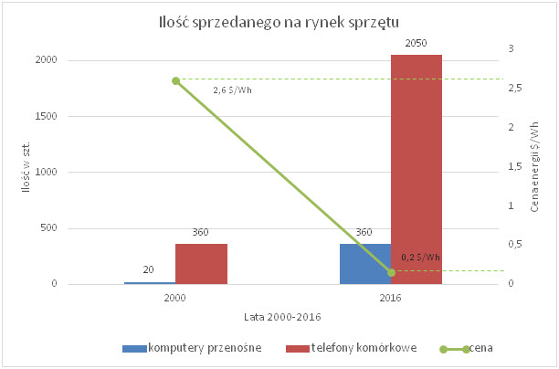 Ilość sprzedanego na rynek sprzętu elektronicznego