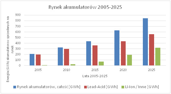 Rynek akumulatorów 2005-2025