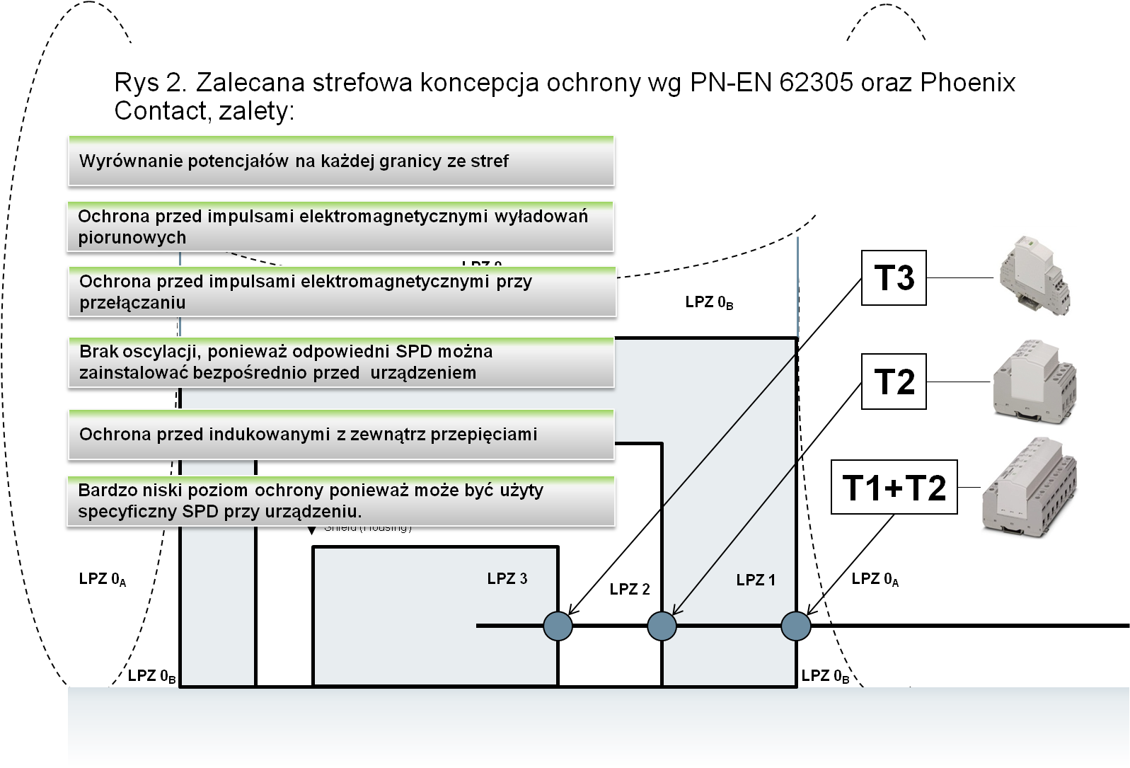  Zalecana strefowa koncepcja ochrony wg PN-EN 62305 oraz Phoenix Contact, zalety