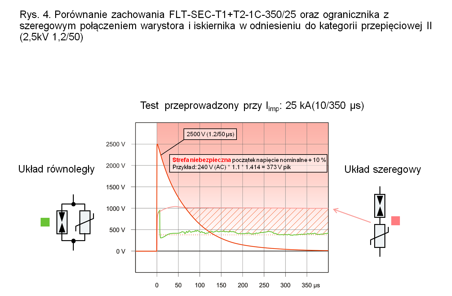  Porównanie zachowania FLT-SEC-T1+T2-1C-350/25 oraz ogranicznika z szeregowym połączeniem warystora i iskiernika w odniesieniu do kategorii przepięciowej II (2,5 kV 1,2/50) 