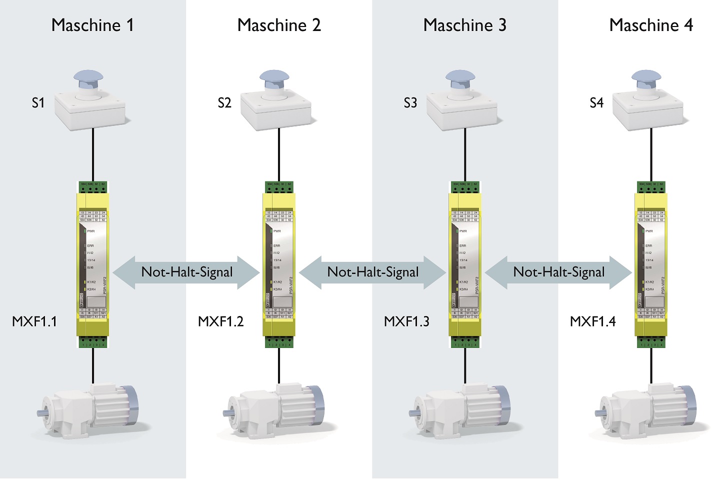 Realizacja zatrzymania awaryjnego linii przy użyciu wielofunkcyjnego przekaźnika bezpieczeństwa PSR-MXF