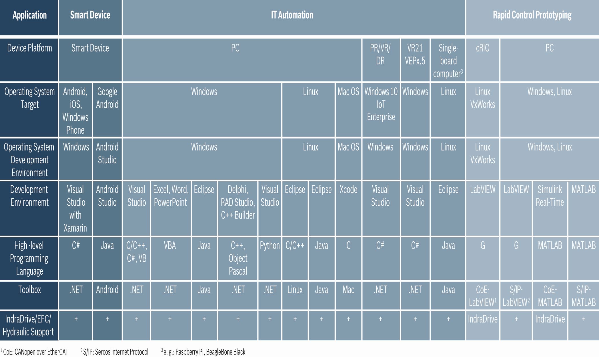 Obsługiwane środowiska programistyczne, systemy operacyjne i wyższe języki programowania Obsługiwane środowiska programistyczne, systemy operacyjne i wyższe języki programowania