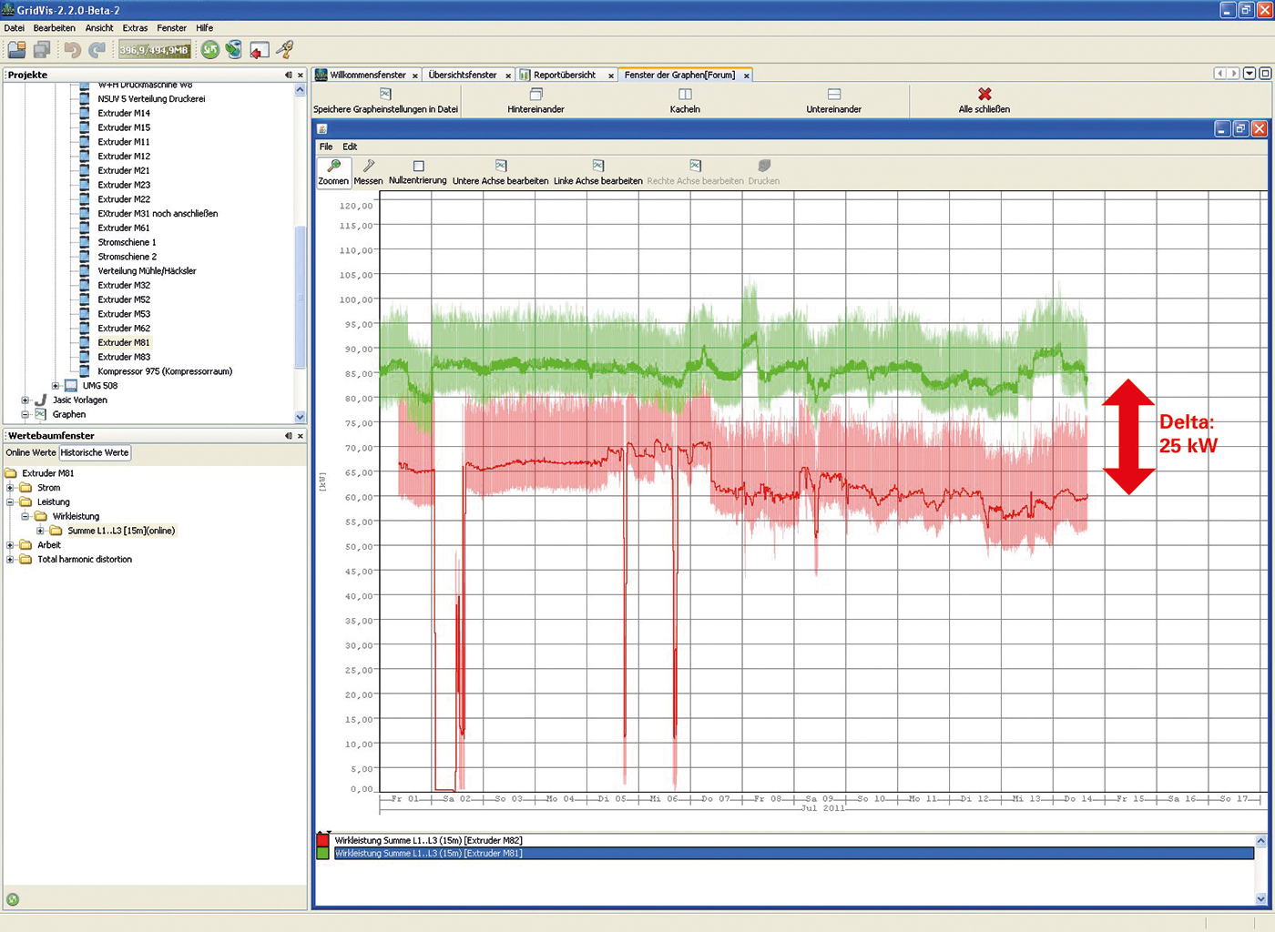 Porównanie mocy skutecznej zużywanej przez extruder przed i po wprowadzeniu systemu mierzącego efektywność energetyczną i optymalizacją. Firma Forumplast Folienfabrik GmbH.