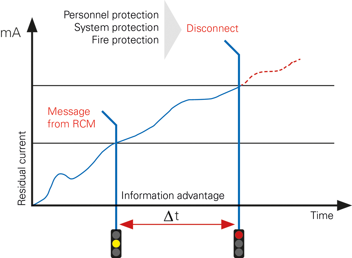 Wykres prezentujący jak z biegiem czasu może rosnąć prąd upływu. Jego stały pomiar pozwala uprzedzić zadziałanie wyłącznika RCD