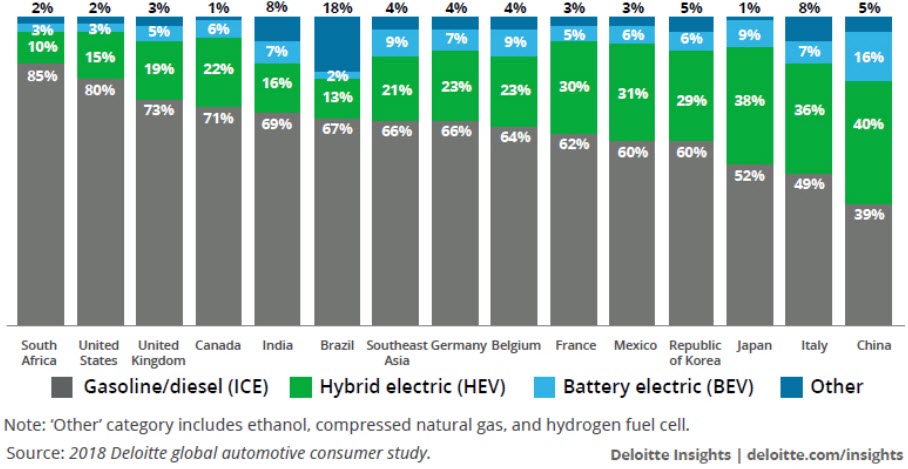  Preferencje konsumentów dotyczące typu silnika w ich przyszłym pojeździe (2018)