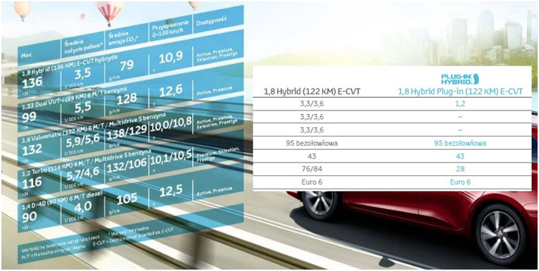 Dane zużycia paliwa i emisji CO2 zależnie od typu Dane zużycia paliwa i emisji CO2 zależnie od typu