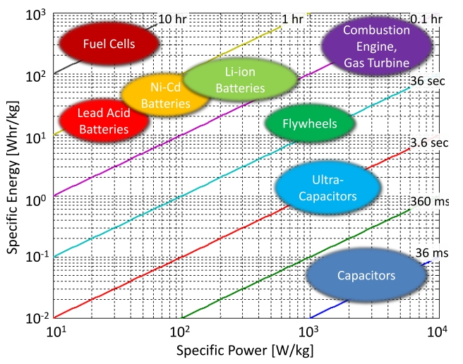 Gęstość energii chemicznych źródeł prądu. Li-Ion może osiągać 850Wh/kg Gęstość energii chemicznych źródeł prądu. Li-Ion może osiągać 850Wh/kg