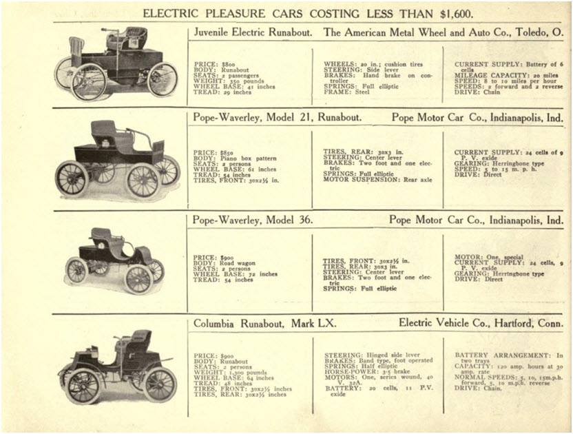 Fragment reklamy prasowej samochodów elektrycznych w 1901 roku Fragment reklamy prasowej samochodów elektrycznych w 1901 roku