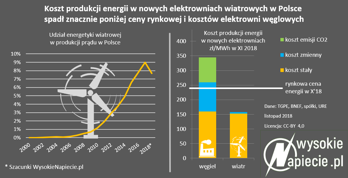 koszt produkcji energii w nowych elektrowniach wiatrowych koszt produkcji energii w nowych elektrowniach wiatrowych
