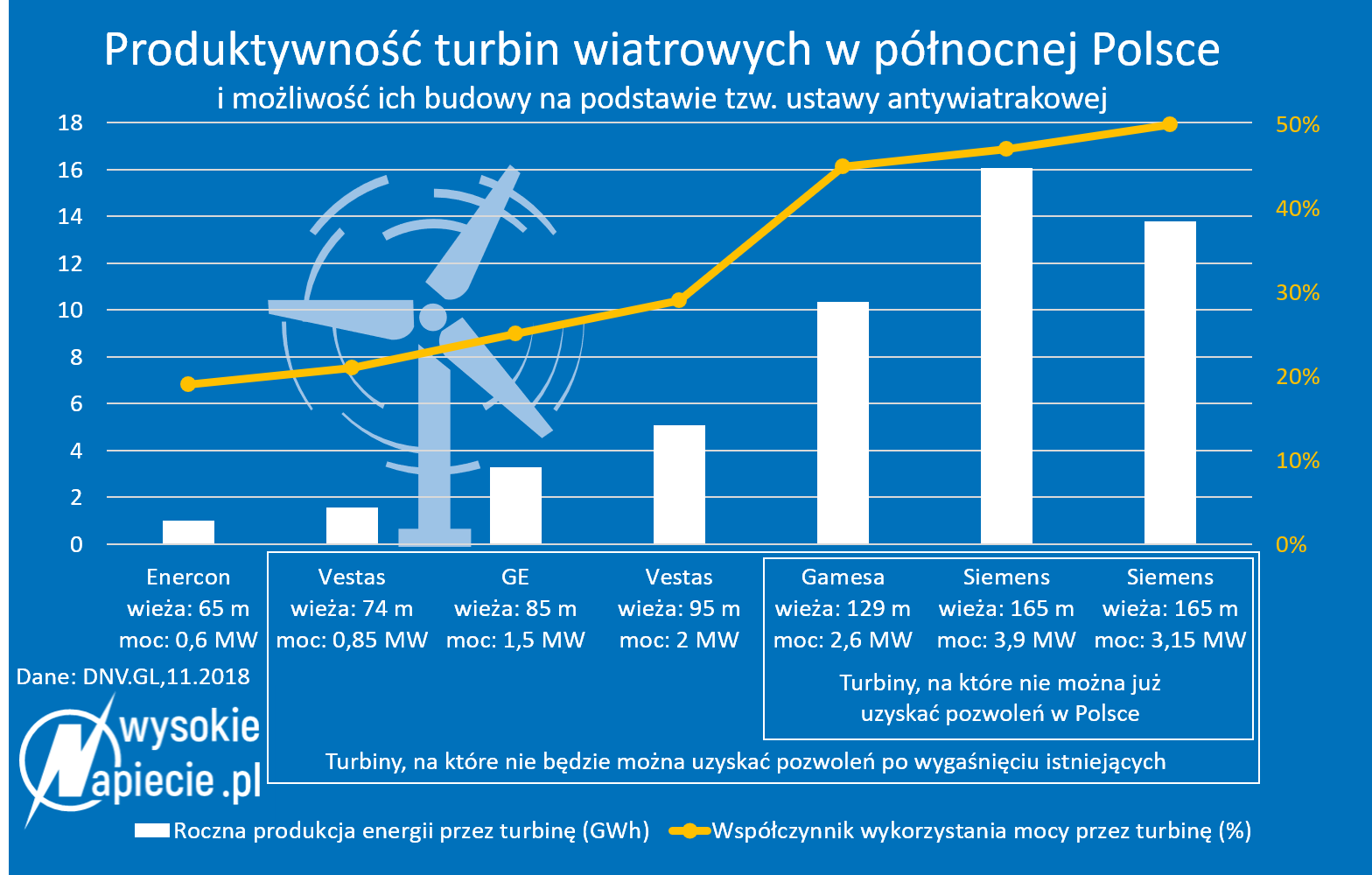 Wydajność turbin wiatrowych Wydajność turbin wiatrowych