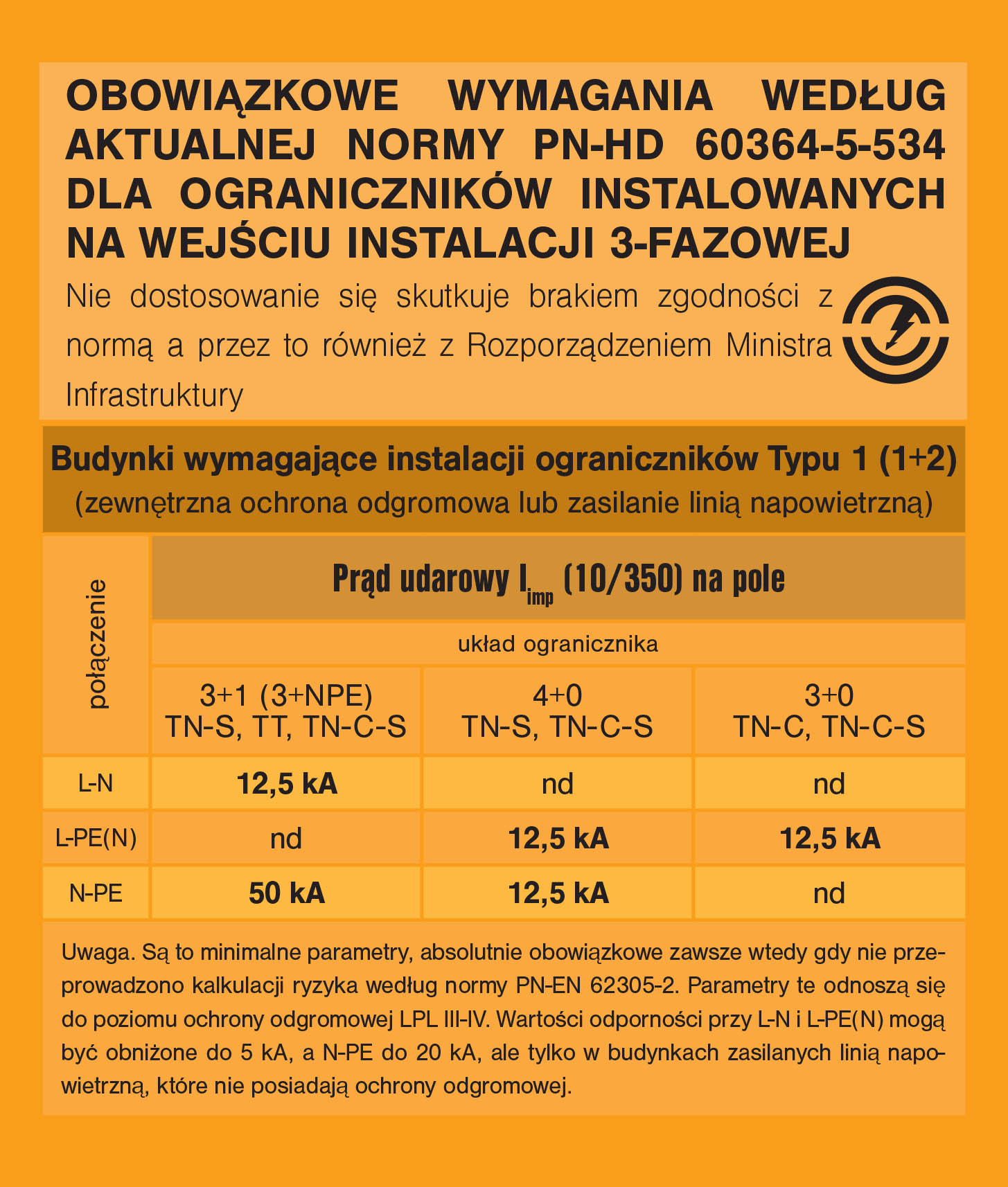 Wymagania normy  PN HD 60364-5-534  PN HD 60364-5-534 ograniczniki przepięć