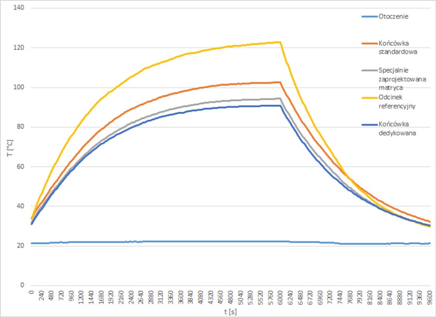 Charakterystyka nagrzewania końcówek zgodnie z normą PN-EN 61238-1 Charakterystyka nagrzewania końcówek zgodnie z normą PN-EN 61238-1