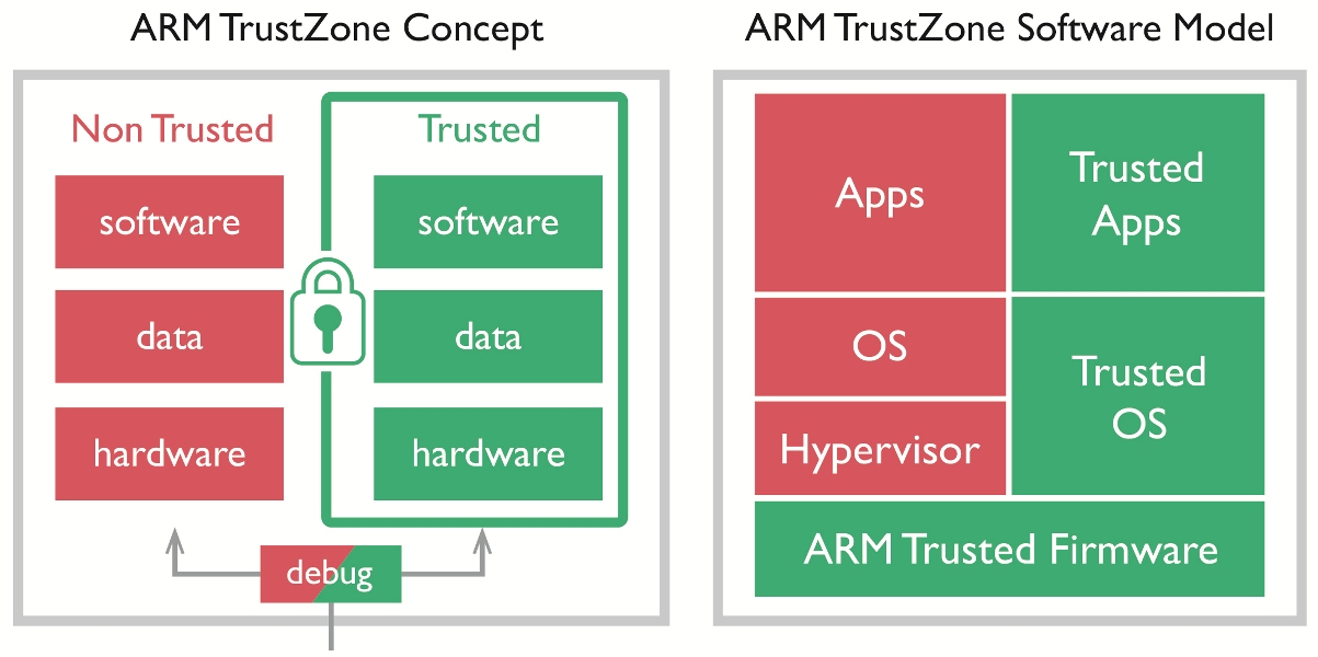 Rys. 2. ARM TrustZone Rys. 2. ARM TrustZone