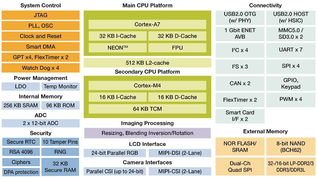 Schemat blokowy procesora aplikacyjnego iMX 7 Solo Schemat blokowy procesora aplikacyjnego iMX 7 Solo