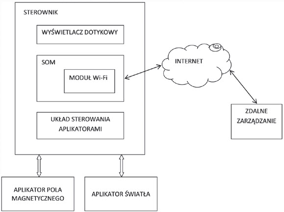 Rys. 1. Schemat blokowy urządzenia do terapii polem magnetycznym i światłem Bock diagram of the device for therapy with magnetic field and light