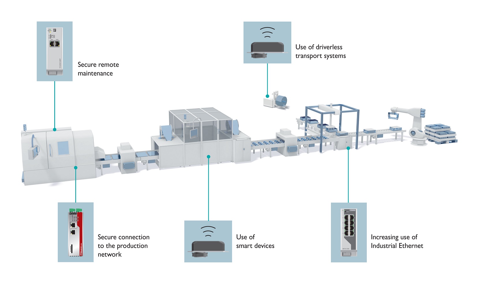 Rys. 2: Kompaktowy moduł bezprzewodowy / punkt dostępowy FL WLAN 1100 może służyć do integracji urządzeń mobilnych w sieci.