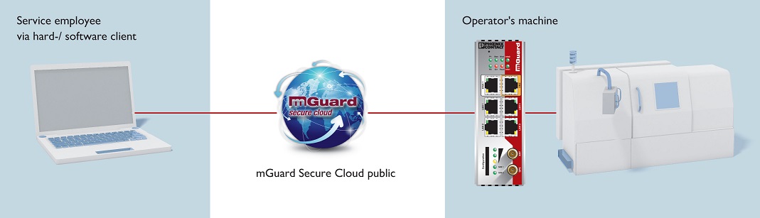 Rys. 3: Usługa mGuardSecureCloud umożliwia bezpieczną zdalną konserwację maszyn i systemów.