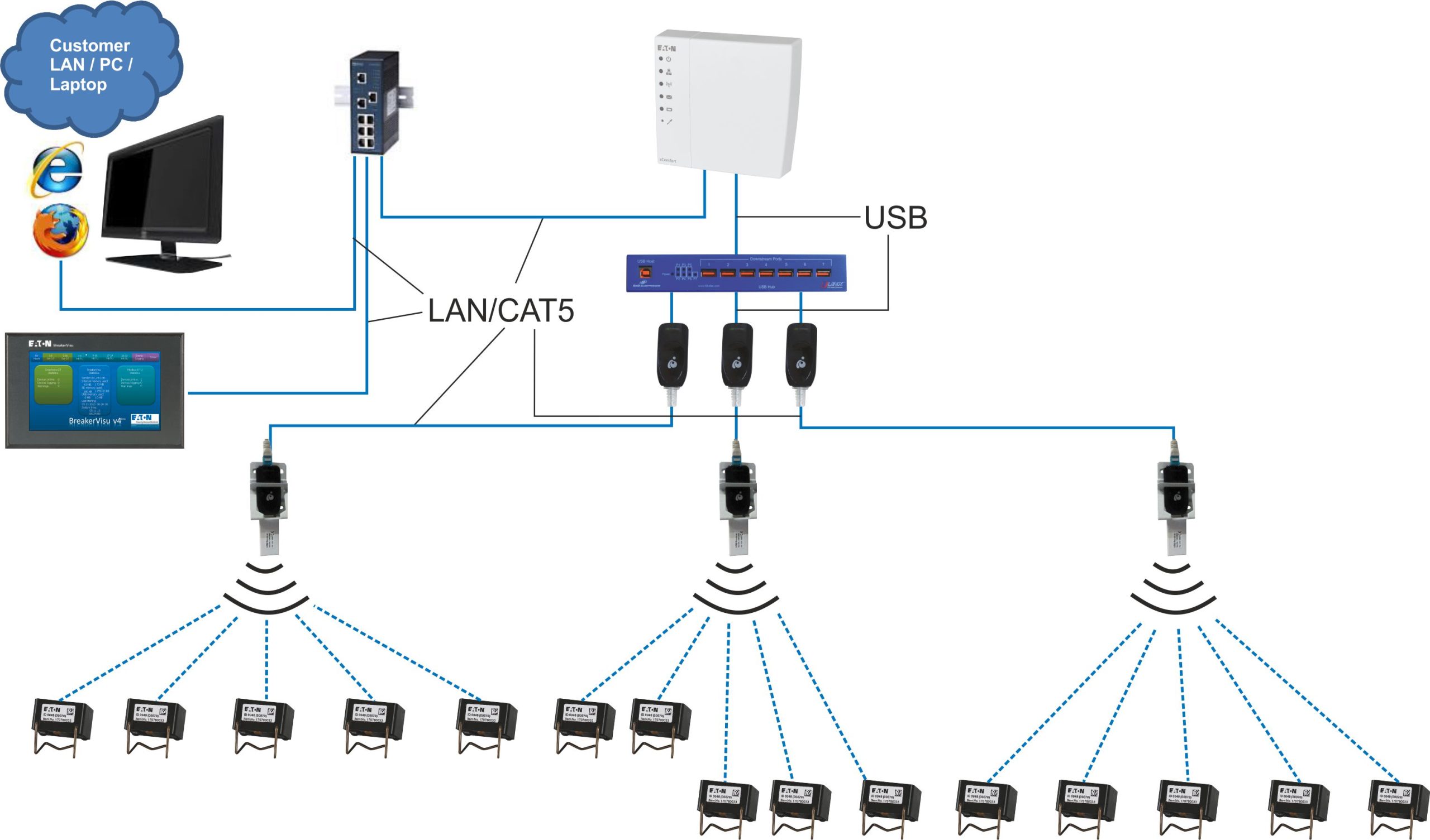 System zawiera urządzenie sterujące i różne czujniki, które bezprzewodowo przesyłają dane pomiarowe