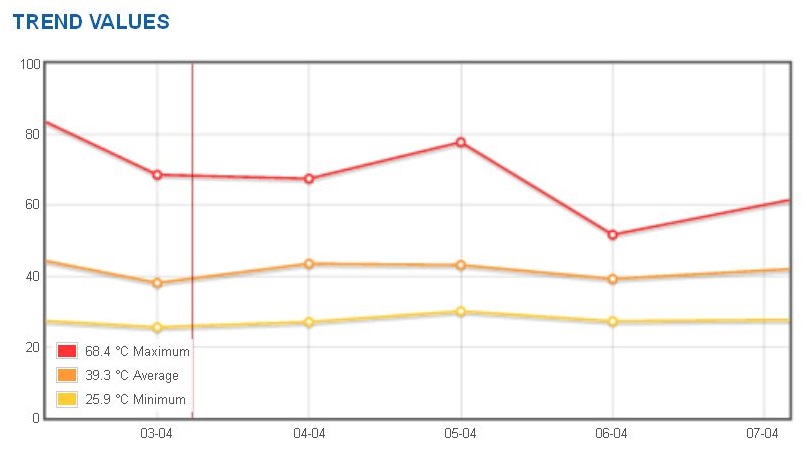 Wcześniejsze sytuacje krytyczne można rozpoznać przy użyciu analiz funkcji i trendów
