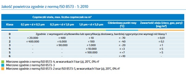 jakość powietrza zgodnie z normą ISO jakość powietrza zgodnie z normą iso