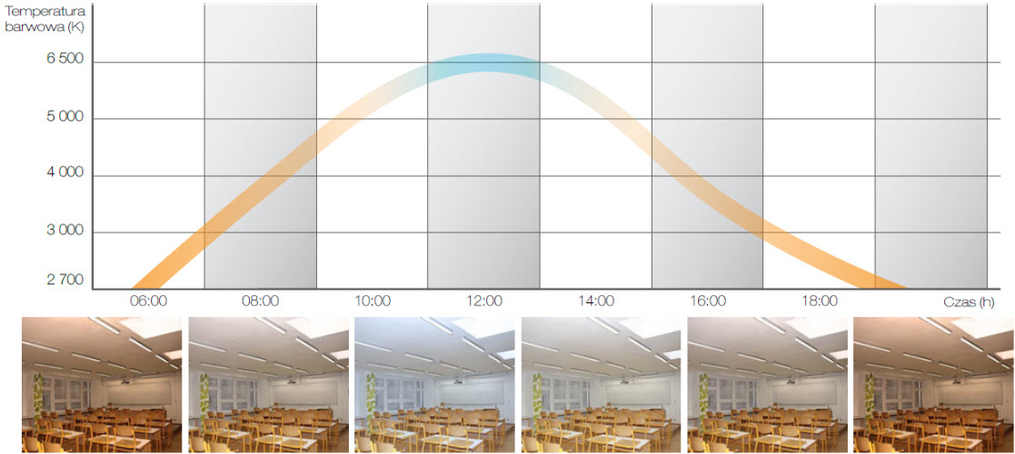 Oświetlenie zbliżone do naturalnego jest dynamiczne, zmienia się nieustannie przez cały dzień od wschodu do zachodu słońca. Zmiana dotyczy nie tylko temperatury barwowej, ale również koloru i intensywności światła. HCL (Human Centric Lighting)