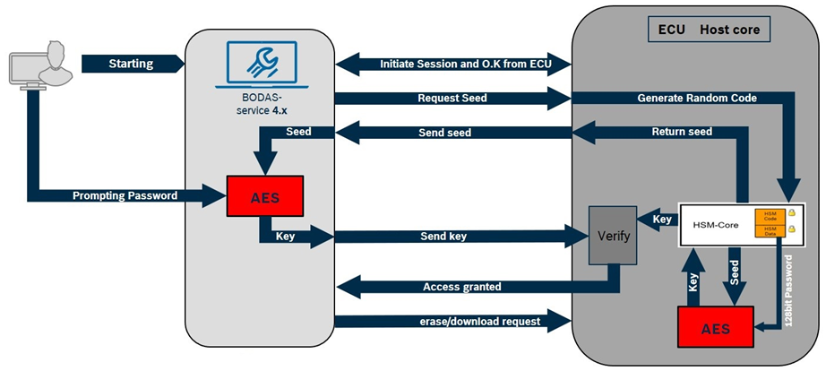 Seria 40 oferuje nowe możliwości, szczególnie w zakresie bezpieczeństwa funkcjonalnego, integralności danych, elastyczności wejść/wyjść oraz interfejsów komunikacyjnych. Jest to niezawodne rozwiązanie do systemów sterowania ładowarek teleskopowych, zabudów podwozia, maszyn rolniczych, traktorów, pojazdów komunalnych oraz maszyn budowlanych.  Korzyści z zastosowania nowego sterownika: Efektywny sterownik na bazie wielordzeniowego procesora SPC58, 200 MHz Spełnia wymogi bezpieczeństwa funkcjonalnego wg. norm EN ISO 13849 oraz ISO 25119 Wyjścia proporcjonalne i przełączające zapewniają bezpieczne sterowanie siłownikami, możliwość swobodnego programowania Zabezpieczenie przed nieautoryzowanym dostępem Wielofunkcyjne wejścia, dodatkowo interfejs SENT SAE J2716 Wysoki standard jakości Bosch Automotive Electronics  Nowy sterownik z wielordzeniowym procesorem 32-bitowym można programować w języku C wysokiego poziomu lub w językach IEC 61131-3. Równoległa praca dwóch rdzeni procesora wpływa pozytywnie na bezpieczeństwo i pewność działania sterownika oraz zwiększa pokrycie diagnostyczne poprzez przetwarzanie programu redundantnego (rys.1). Oprogramowanie podstawowe jest konfigurowalne w chmurze. Interfejs programistyczny (API) zapewnia łatwy dostęp zarówno do wejść i wyjść,  a także dla interfejsów komunikacyjnych oraz wszelkich zasobów diagnostycznych i systemowych. Firma Bosch Rexroth oferuje ponadto możliwość wdrażania aplikacji specyficznych dla klienta.   Rys. 1 Funkcja Lockstep, jeden program jest wykonywany w dwóch rdzeniach CPU a wyniki są porównywane Sterownik spełnia wysokie wymagania w zakresie bezpieczeństwa funkcjonalnego i integralności danych. Funkcje bezpieczeństwa do poziomu wydajności PL d mogą być wdrażane zgodnie z normą zharmonizowaną EN ISO 13849. Nowością w serii 40 jest uzyskanie poziomu AgPL d według normy ISO 25119, obowiązującej dla maszyn rolniczych i pojazdów komunalnych. Wyjścia proporcjonalne i przełączające zapewniają bezpieczne sterowanie odbiornikami na maszynie samojezdnej. Sterownik BODAS RC5-6 serii 40 firmy Bosch Rexroth posiada sterowane prądem wyjścia zasilania do sterowania elektrozaworami pomp i silników hydraulicznych oraz rozdzielaczy hydraulicznych. W zastosowaniach stawiających istotne wymogi w zakresie bezpieczeństwa, obciążenia obsługuje się pomiędzy wyjściami prądowymi a wyjściami zasilania łączonymi z masą. W przypadku zwarcia, odbiorniki na maszynie są całkowicie odłączane i w ten sposób pojazd mobilny jest lepiej zabezpieczany przed niekontrolowanym załączeniem. Nieautoryzowany, zdalny dostęp do funkcji programowania i diagnostyki, np. zmiana parametrów istotnych dla bezpieczeństwa, może skutkować poważną usterką wyposażenia lub obrażeniami ciała. Sterownik RC5-6 oferuje specjalne mechanizmy zabezpieczeń przed tego typu dostępem (rys.2).   Rys. 2 Moduł bezpieczeństwa sprzętowego Hardware Security Module (HSM)  Nowy sterownik serii 40 jest częścią obszernej platformy komponentów elektronicznych BODAS firmy Bosch Rexroth, obejmującej szereg czujników, wyświetlaczy i elementów roboczych z kompatybilnymi interfejsami. Sygnały z poszczególnych podzespołów BODAS można odbierać i przetwarzać za pomocą konfigurowalnych wejść wielofunkcyjnych jednostki sterującej. Firma Bosch Rexroth oferuje również oprogramowanie uzupełniające i narzędzia do programowania sterowników elektronicznych oraz pomocne w uruchamianiach gotowych aplikacji. Podobnie jak wszystkie sterowniki firmy Bosch Rexroth, BODAS RC5-6 serii 40 jest produkowany z zachowaniem wysokich standardów jakości Bosch Automotive Electronics.   Seria 40 oferuje nowe możliwości, szczególnie w zakresie bezpieczeństwa funkcjonalnego, integralności danych, elastyczności wejść/wyjść oraz interfejsów komunikacyjnych. Jest to niezawodne rozwiązanie do systemów sterowania ładowarek teleskopowych, zabudów podwozia, maszyn rolniczych, traktorów, pojazdów komunalnych oraz maszyn budowlanych.  Korzyści z zastosowania nowego sterownika: Efektywny sterownik na bazie wielordzeniowego procesora SPC58, 200 MHz Spełnia wymogi bezpieczeństwa funkcjonalnego wg. norm EN ISO 13849 oraz ISO 25119 Wyjścia proporcjonalne i przełączające zapewniają bezpieczne sterowanie siłownikami, możliwość swobodnego programowania Zabezpieczenie przed nieautoryzowanym dostępem Wielofunkcyjne wejścia, dodatkowo interfejs SENT SAE J2716 Wysoki standard jakości Bosch Automotive Electronics  Nowy sterownik z wielordzeniowym procesorem 32-bitowym można programować w języku C wysokiego poziomu lub w językach IEC 61131-3. Równoległa praca dwóch rdzeni procesora wpływa pozytywnie na bezpieczeństwo i pewność działania sterownika oraz zwiększa pokrycie diagnostyczne poprzez przetwarzanie programu redundantnego (rys.1). Oprogramowanie podstawowe jest konfigurowalne w chmurze. Interfejs programistyczny (API) zapewnia łatwy dostęp zarówno do wejść i wyjść,  a także dla interfejsów komunikacyjnych oraz wszelkich zasobów diagnostycznych i systemowych. Firma Bosch Rexroth oferuje ponadto możliwość wdrażania aplikacji specyficznych dla klienta.   Rys. 1 Funkcja Lockstep, jeden program jest wykonywany w dwóch rdzeniach CPU a wyniki są porównywane Sterownik spełnia wysokie wymagania w zakresie bezpieczeństwa funkcjonalnego i integralności danych. Funkcje bezpieczeństwa do poziomu wydajności PL d mogą być wdrażane zgodnie z normą zharmonizowaną EN ISO 13849. Nowością w serii 40 jest uzyskanie poziomu AgPL d według normy ISO 25119, obowiązującej dla maszyn rolniczych i pojazdów komunalnych. Wyjścia proporcjonalne i przełączające zapewniają bezpieczne sterowanie odbiornikami na maszynie samojezdnej. Sterownik BODAS RC5-6 serii 40 firmy Bosch Rexroth posiada sterowane prądem wyjścia zasilania do sterowania elektrozaworami pomp i silników hydraulicznych oraz rozdzielaczy hydraulicznych. W zastosowaniach stawiających istotne wymogi w zakresie bezpieczeństwa, obciążenia obsługuje się pomiędzy wyjściami prądowymi a wyjściami zasilania łączonymi z masą. W przypadku zwarcia, odbiorniki na maszynie są całkowicie odłączane i w ten sposób pojazd mobilny jest lepiej zabezpieczany przed niekontrolowanym załączeniem. Nieautoryzowany, zdalny dostęp do funkcji programowania i diagnostyki, np. zmiana parametrów istotnych dla bezpieczeństwa, może skutkować poważną usterką wyposażenia lub obrażeniami ciała. Sterownik RC5-6 oferuje specjalne mechanizmy zabezpieczeń przed tego typu dostępem (rys.2).   Rys. 2 Moduł bezpieczeństwa sprzętowego Hardware Security Module (HSM)  Nowy sterownik serii 40 jest częścią obszernej platformy komponentów elektronicznych BODAS firmy Bosch Rexroth, obejmującej szereg czujników, wyświetlaczy i elementów roboczych z kompatybilnymi interfejsami. Sygnały z poszczególnych podzespołów BODAS można odbierać i przetwarzać za pomocą konfigurowalnych wejść wielofunkcyjnych jednostki sterującej. Firma Bosch Rexroth oferuje również oprogramowanie uzupełniające i narzędzia do programowania sterowników elektronicznych oraz pomocne w uruchamianiach gotowych aplikacji. Podobnie jak wszystkie sterowniki firmy Bosch Rexroth, BODAS RC5-6 serii 40 jest produkowany z zachowaniem wysokich standardów jakości Bosch Automotive Electronics.